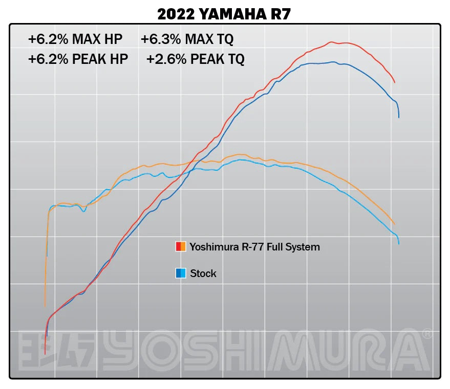 YOSHIMURA MT07 15-23, 2022 R7 RACE Full System R77 SS/SS/CF