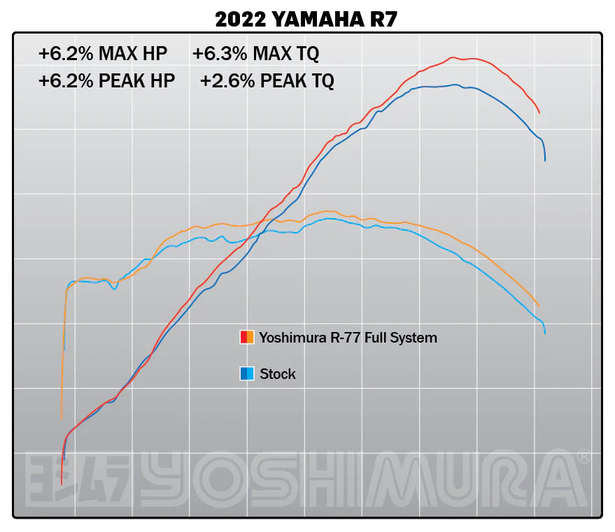 YOSHIMURA MT07 15-23, 2022 R7 RACE Full System R77 SS/CF/CF